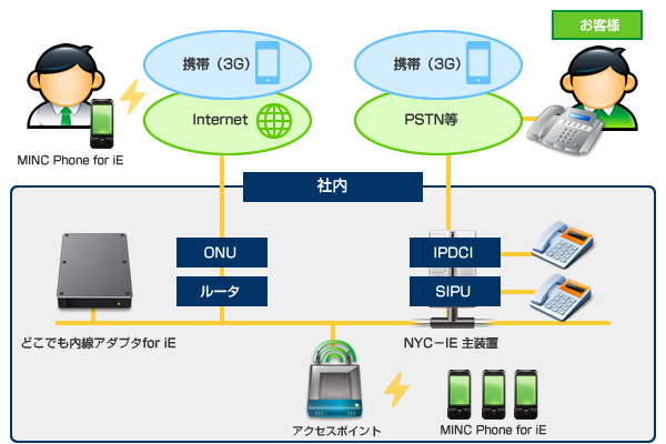 スマートフォン内線化 日本通信システム